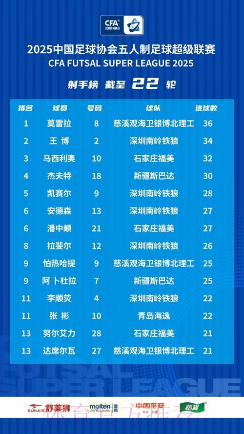 十一冠传奇铸就新篇——2025中国足协五人制足球超级联赛赛季总结 十一冠传奇铸就新篇——2025中国足协五人制足球超级联赛赛季总结